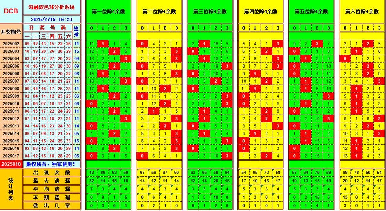 双色球第2025018期海融看图说号之双色遗漏分析(资深达人)
