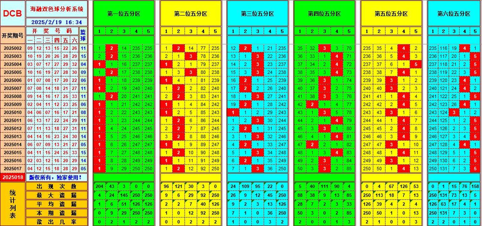 双色球第2025018期海融看图说号之双色遗漏分析(资深达人)