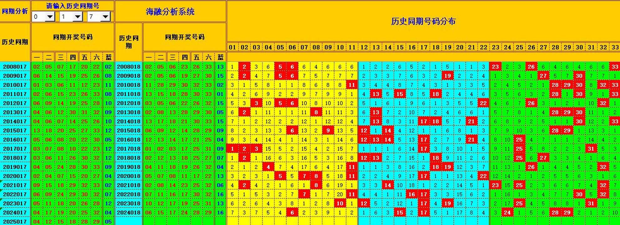 双色球第2025018期海融看图说号之双色遗漏分析(资深达人)