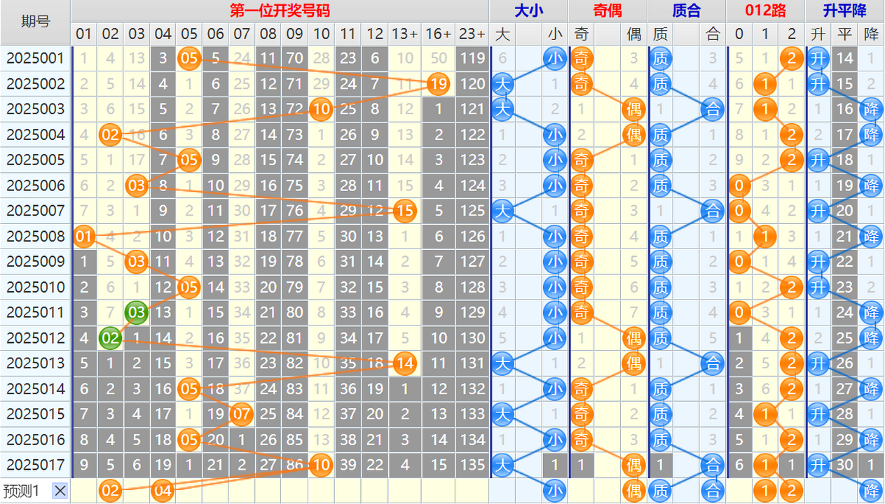 双色球第25018期4两搏千金遗漏分析推荐(4两出品必属精品)
