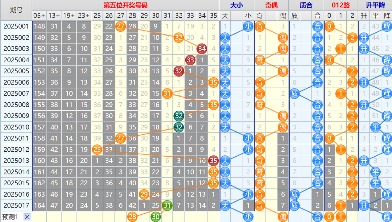 双色球第25018期4两搏千金遗漏分析推荐(4两出品必属精品)