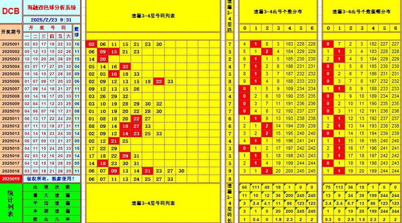 双色球第2025019期海融看图说号之双色遗漏分析(资深达人)