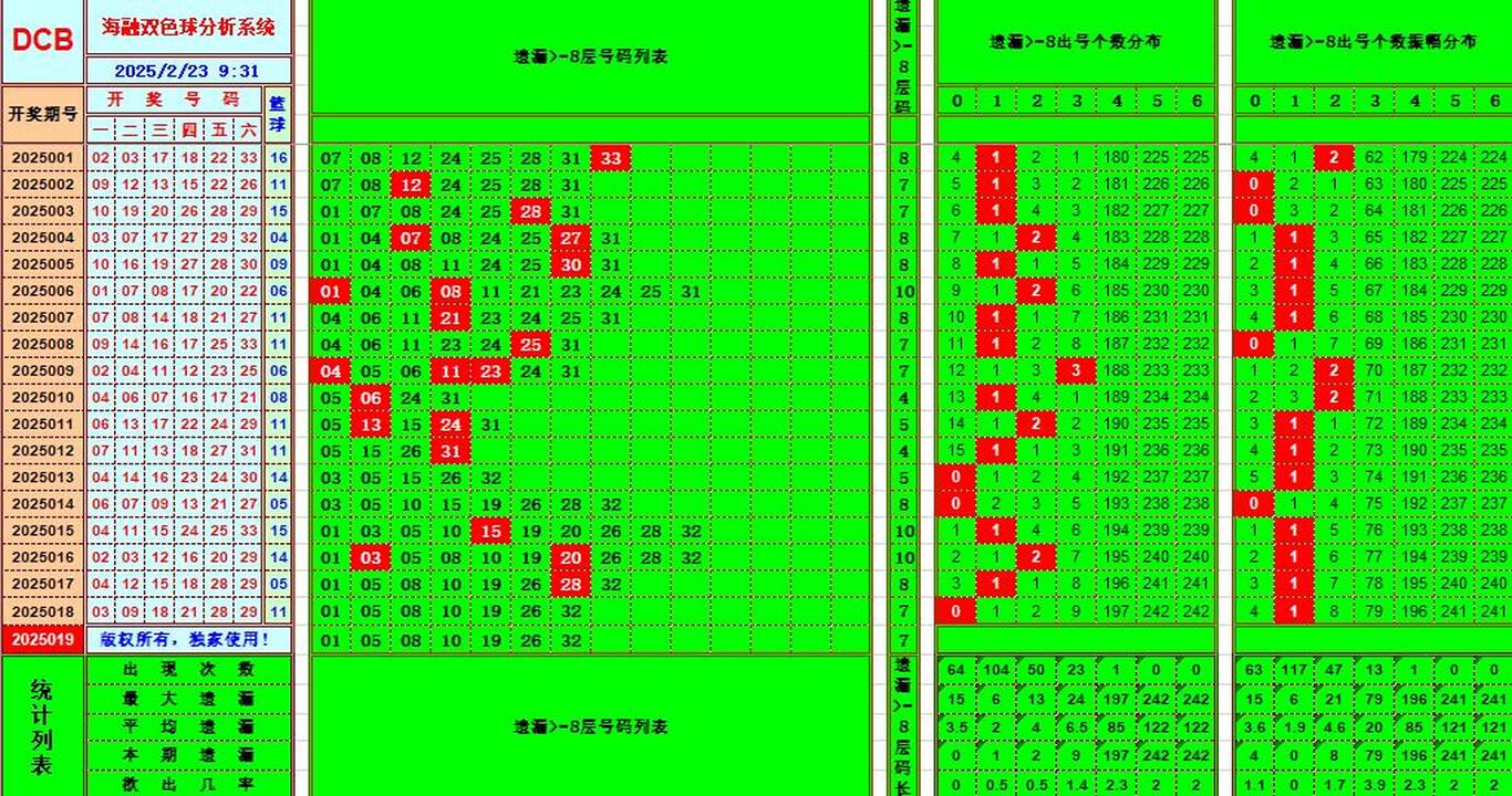 双色球第2025019期海融看图说号之双色遗漏分析(资深达人)