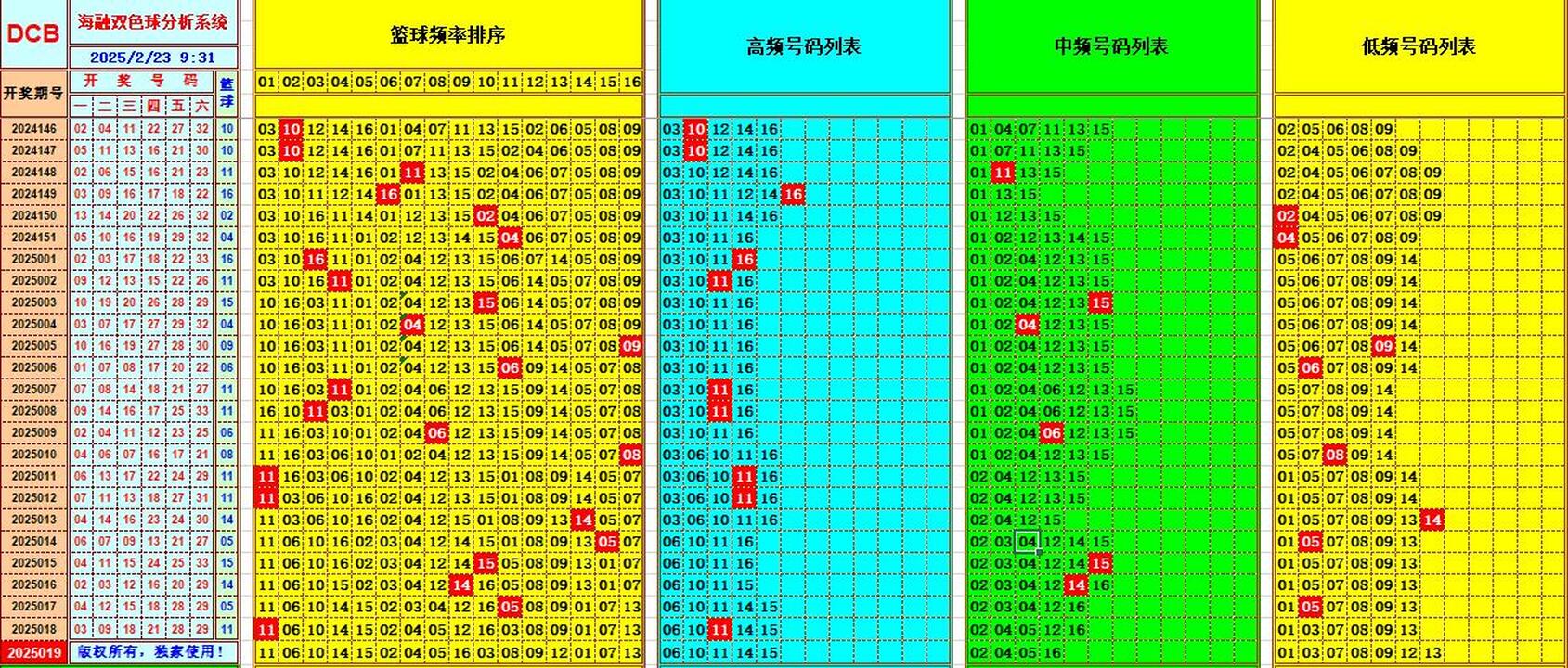 双色球第2025019期海融看图说号之双色遗漏分析(资深达人)