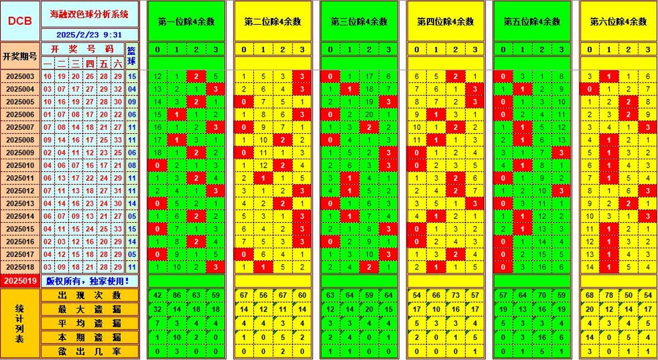 双色球第2025019期海融看图说号之双色遗漏分析(资深达人)
