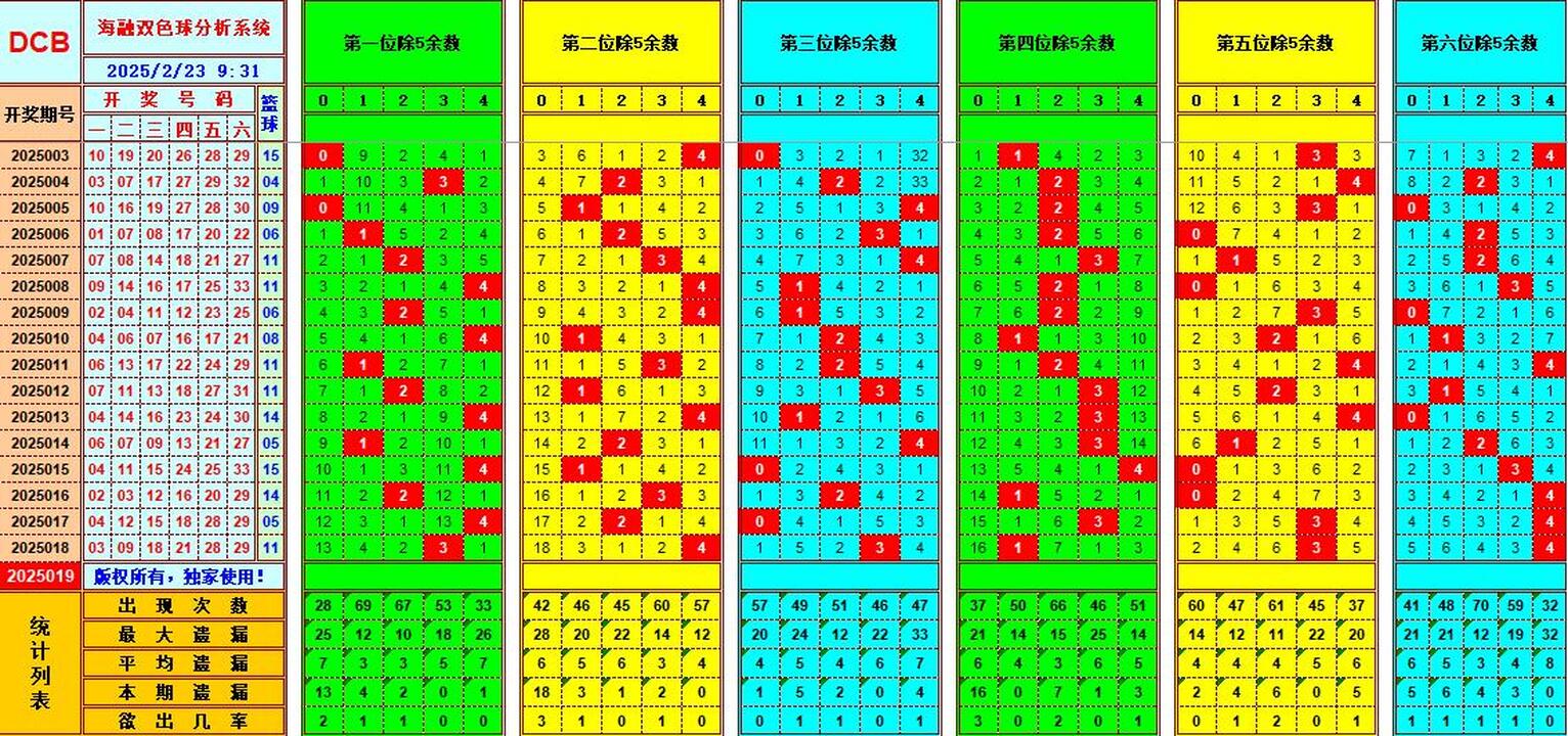 双色球第2025019期海融看图说号之双色遗漏分析(资深达人)