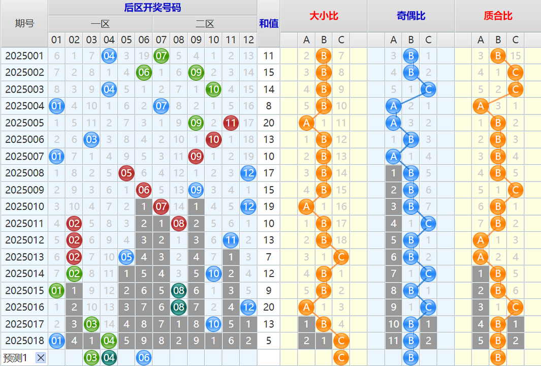 双色球第25019期4两搏千金遗漏分析推荐(4两出品必属精品)