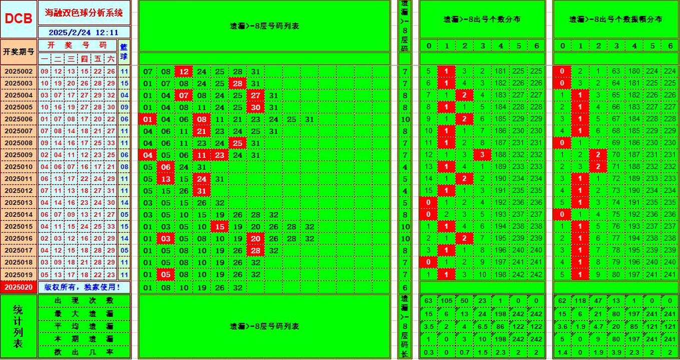 双色球第2025020期海融看图说号之双色遗漏分析(资深达人)