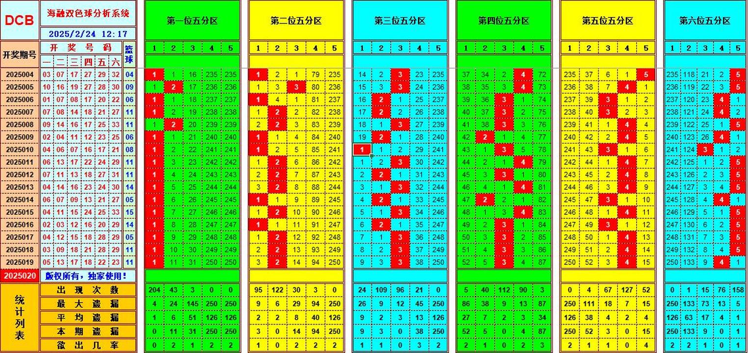 双色球第2025020期海融看图说号之双色遗漏分析(资深达人)
