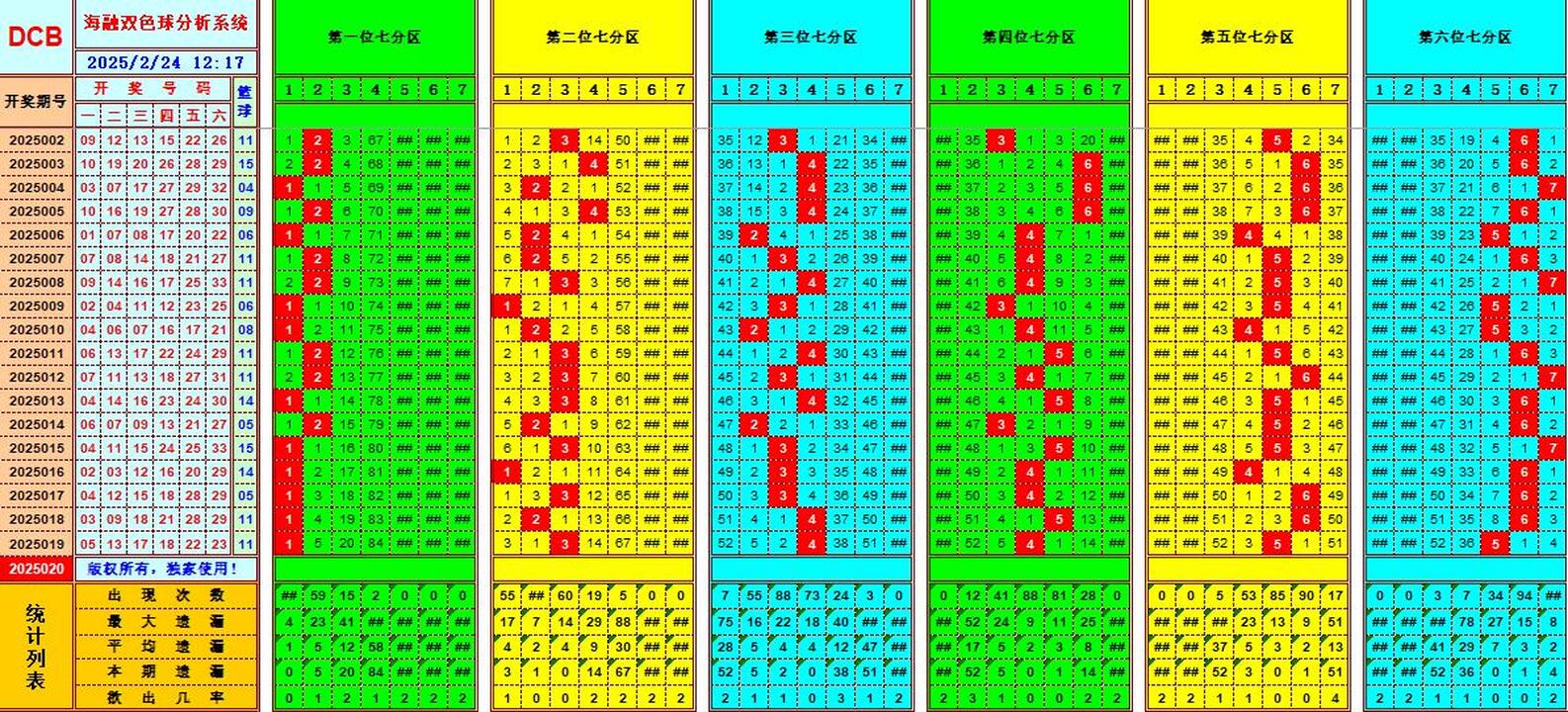双色球第2025020期海融看图说号之双色遗漏分析(资深达人)