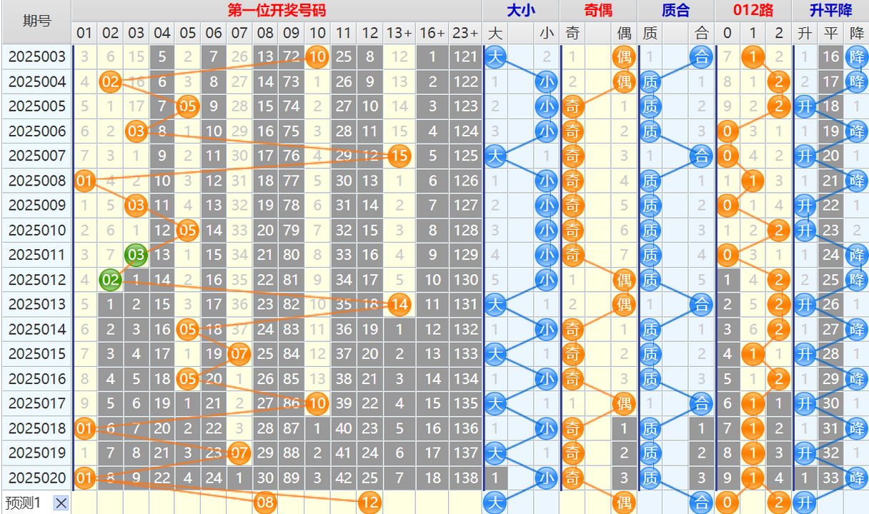 双色球第25021期4两搏千金遗漏分析推荐（4两出品必属精品）