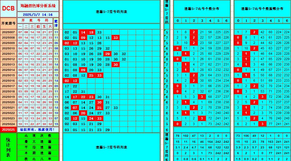 双色球第2025025期海融看图说号之双色遗漏分析(资深达人)