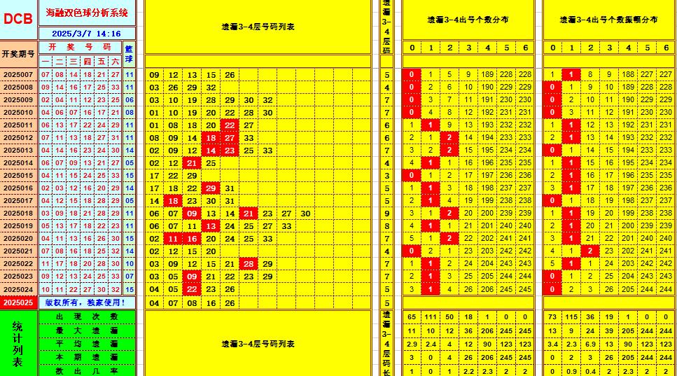 双色球第2025025期海融看图说号之双色遗漏分析(资深达人)