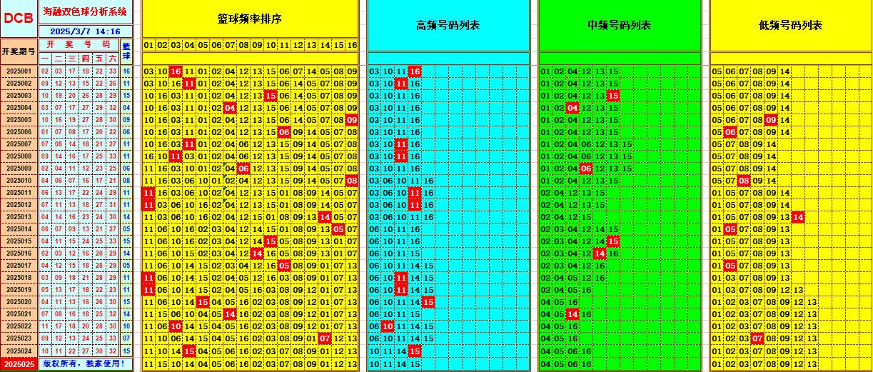 双色球第2025025期海融看图说号之双色遗漏分析(资深达人)