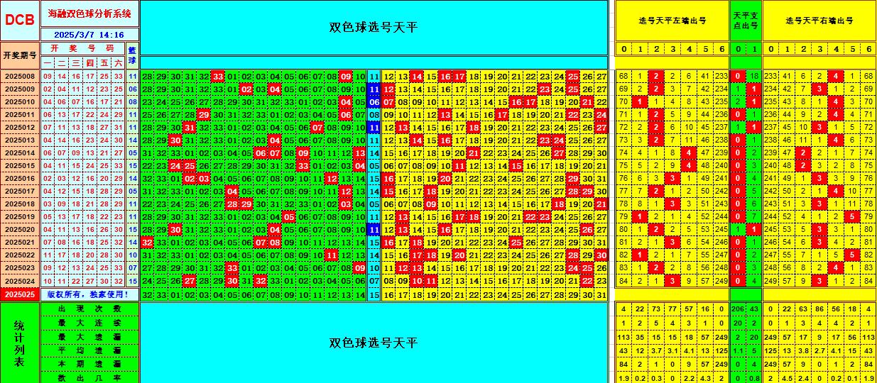 双色球第2025025期海融看图说号之双色遗漏分析(资深达人)