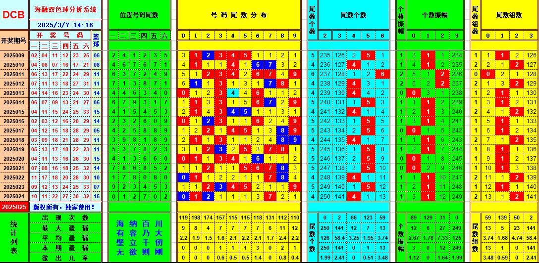双色球第2025025期海融看图说号之双色遗漏分析(资深达人)