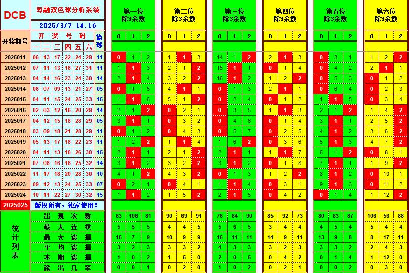 双色球第2025025期海融看图说号之双色遗漏分析(资深达人)