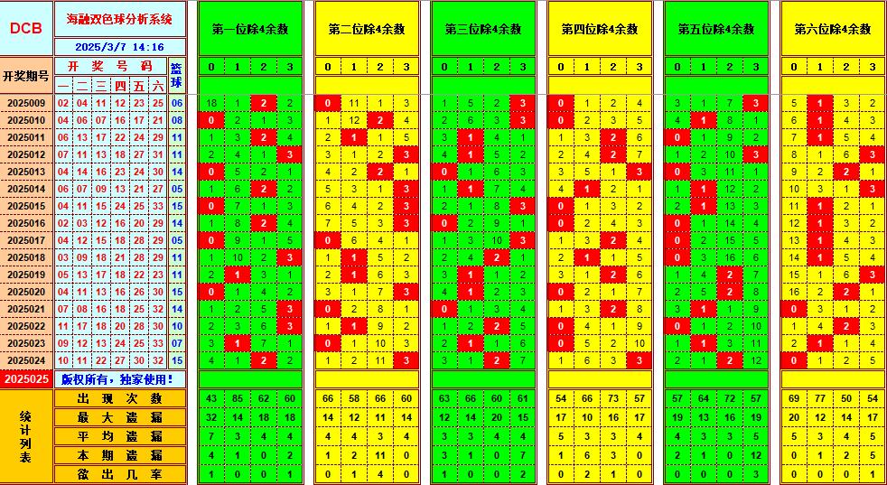 双色球第2025025期海融看图说号之双色遗漏分析(资深达人)