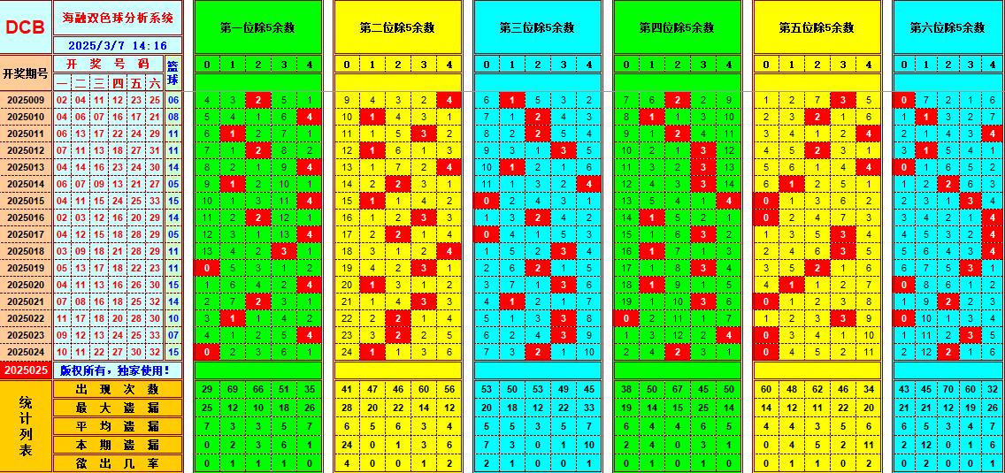 双色球第2025025期海融看图说号之双色遗漏分析(资深达人)