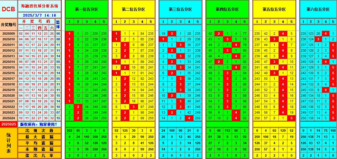 双色球第2025025期海融看图说号之双色遗漏分析(资深达人)
