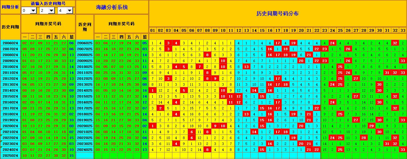 双色球第2025025期海融看图说号之双色遗漏分析(资深达人)