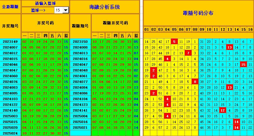 双色球第2025025期海融看图说号之双色遗漏分析(资深达人)
