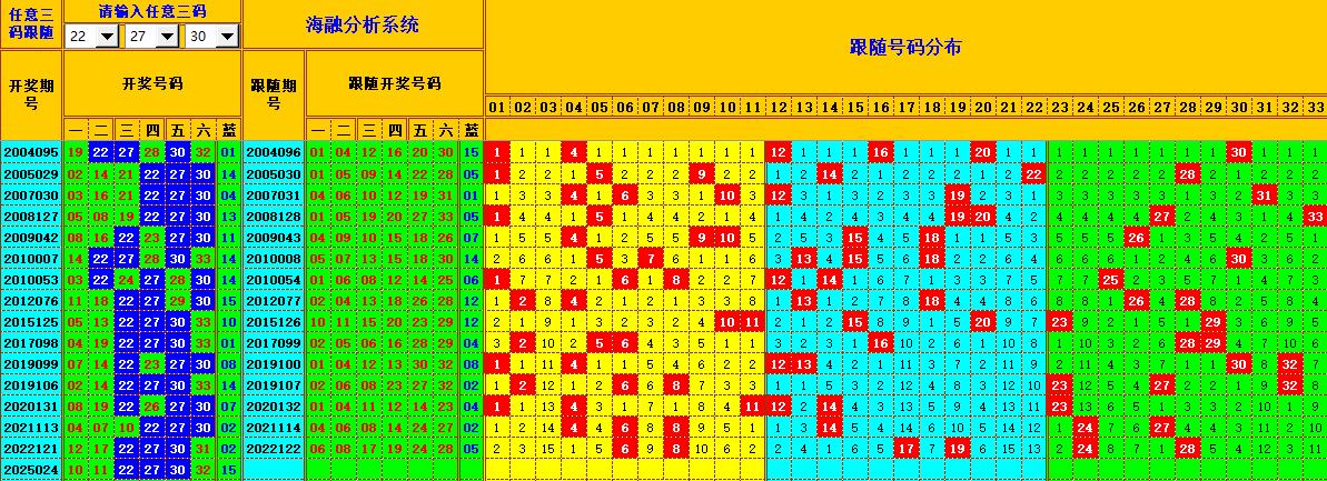 双色球第2025025期海融看图说号之双色遗漏分析(资深达人)