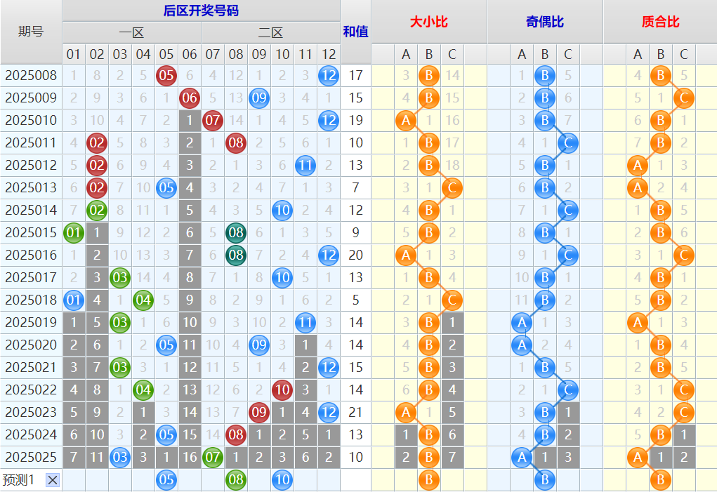 双色球第25026期4两搏千金遗漏分析推荐(4两出品必属精品)
