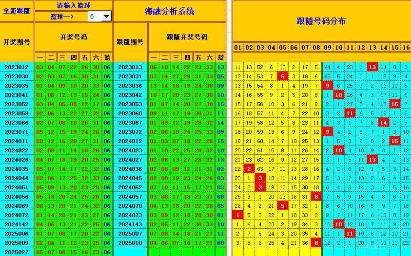 双色球第2025028期海融看图说号之双色遗漏分析(资深达人)