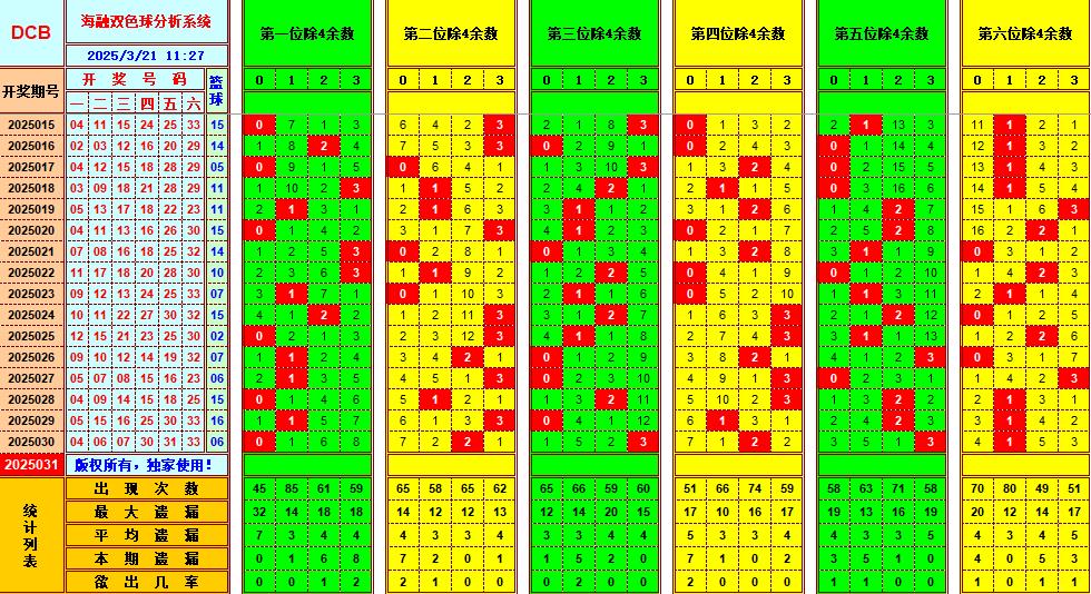 双色球第2025031期海融看图说号之双色遗漏分析(资深达人)