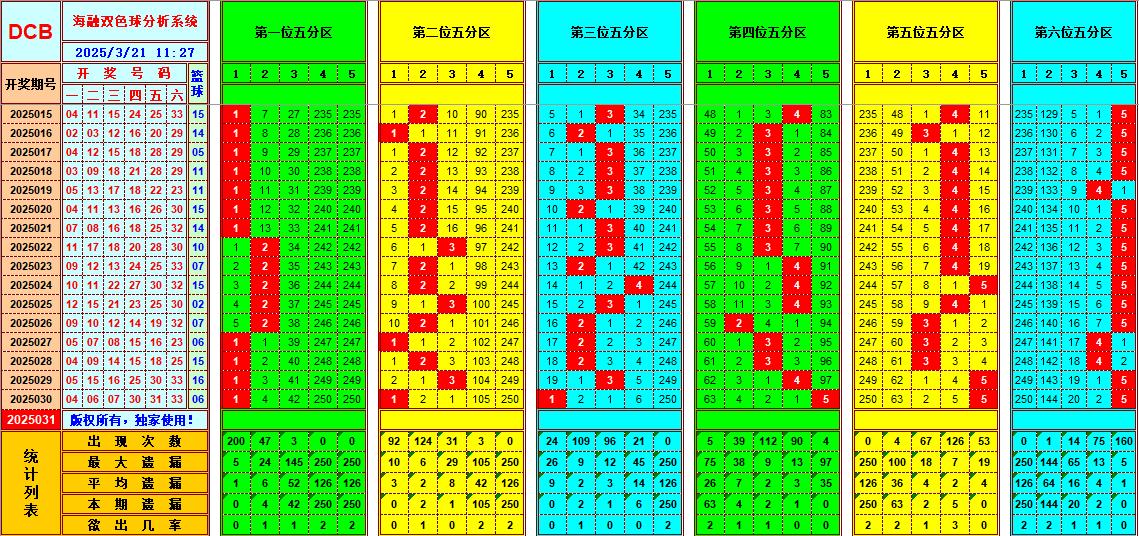 双色球第2025031期海融看图说号之双色遗漏分析(资深达人)