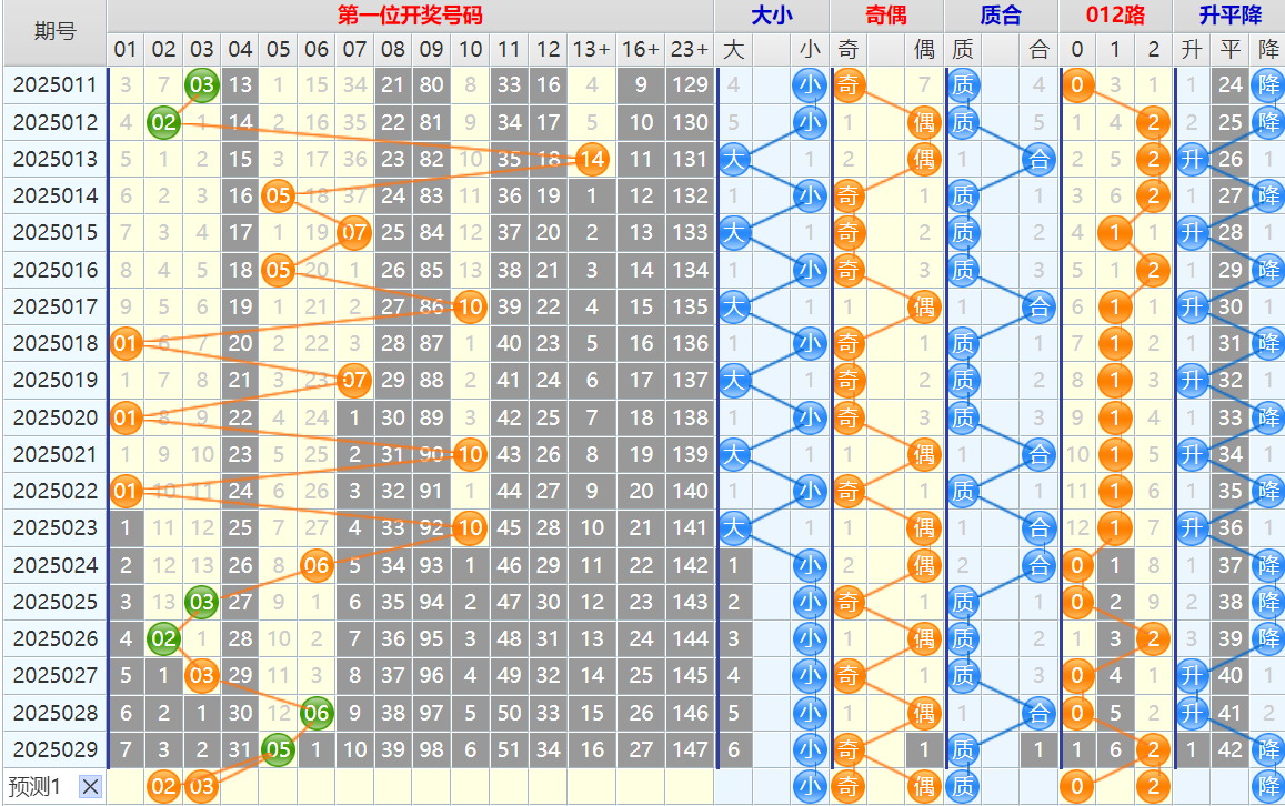 双色球第25030期4两搏千金遗漏分析推荐(4两出品必属精品)