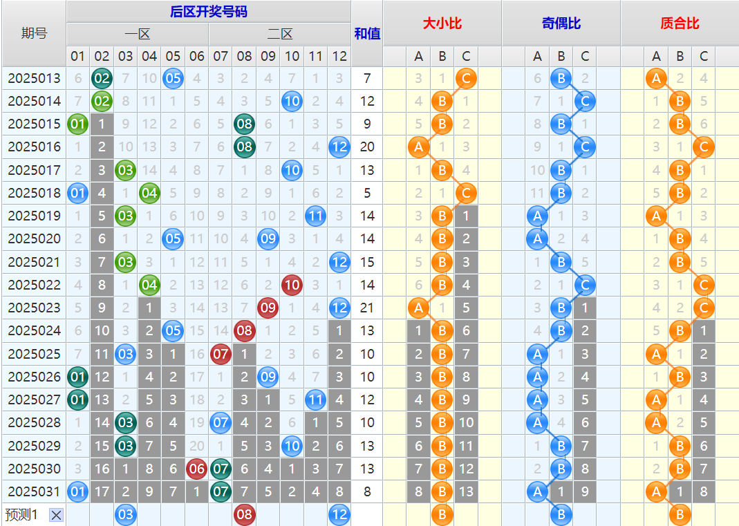 双色球第25032期4两搏千金遗漏分析推荐(4两出品必属精品)