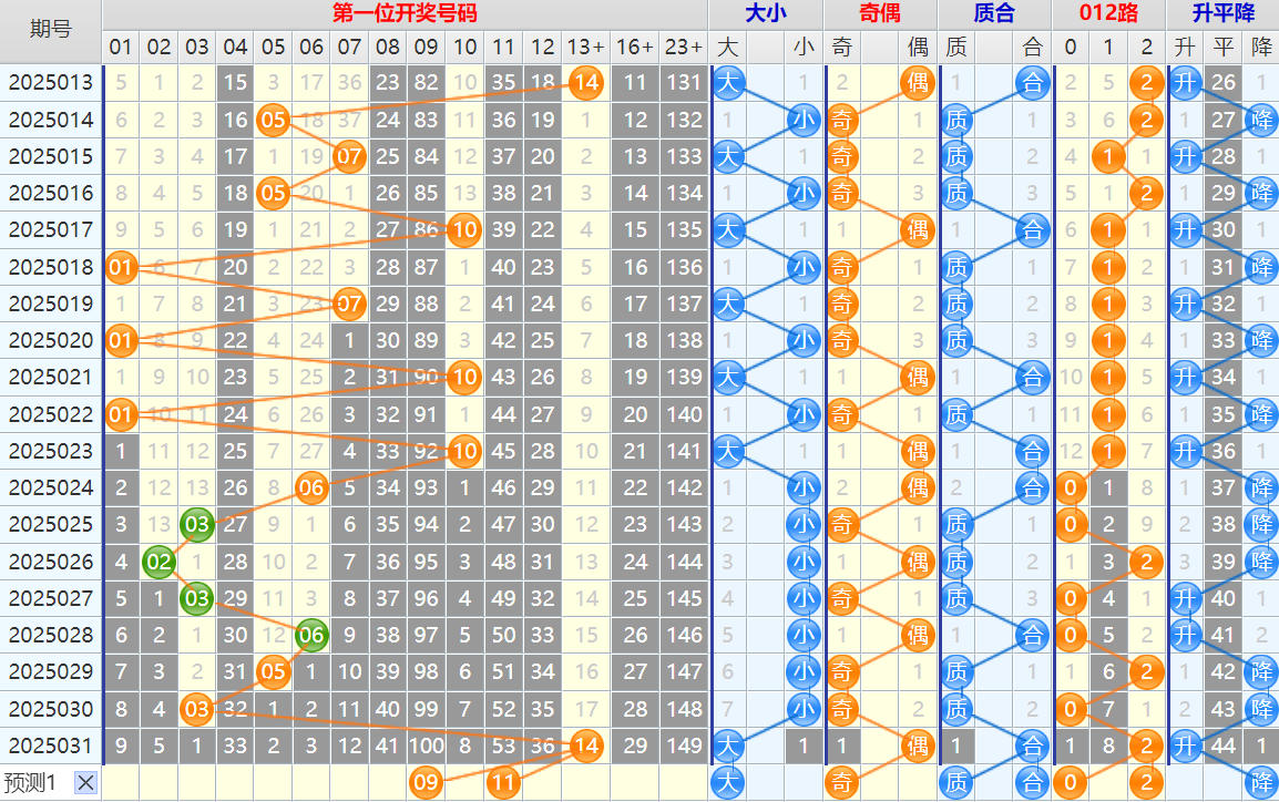 双色球第25032期4两搏千金遗漏分析推荐(4两出品必属精品)
