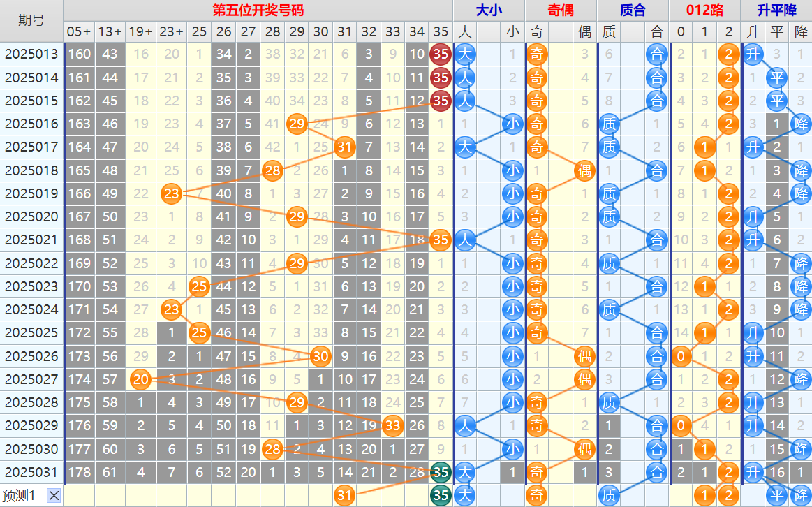 双色球第25032期4两搏千金遗漏分析推荐(4两出品必属精品)