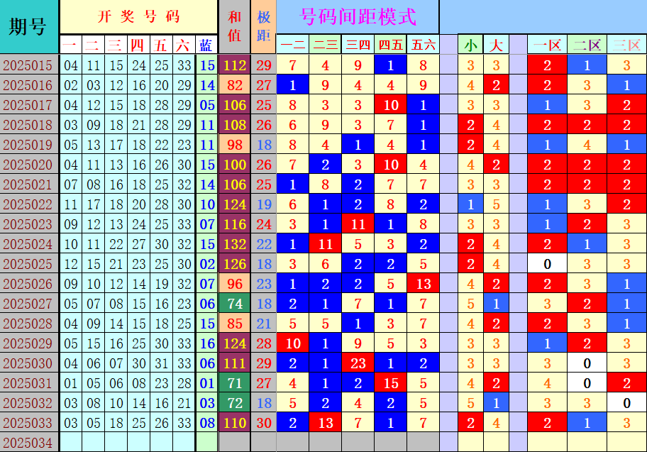 双色球第2025034期4两搏千金定位遗漏分析推荐（4两出品必属精品）