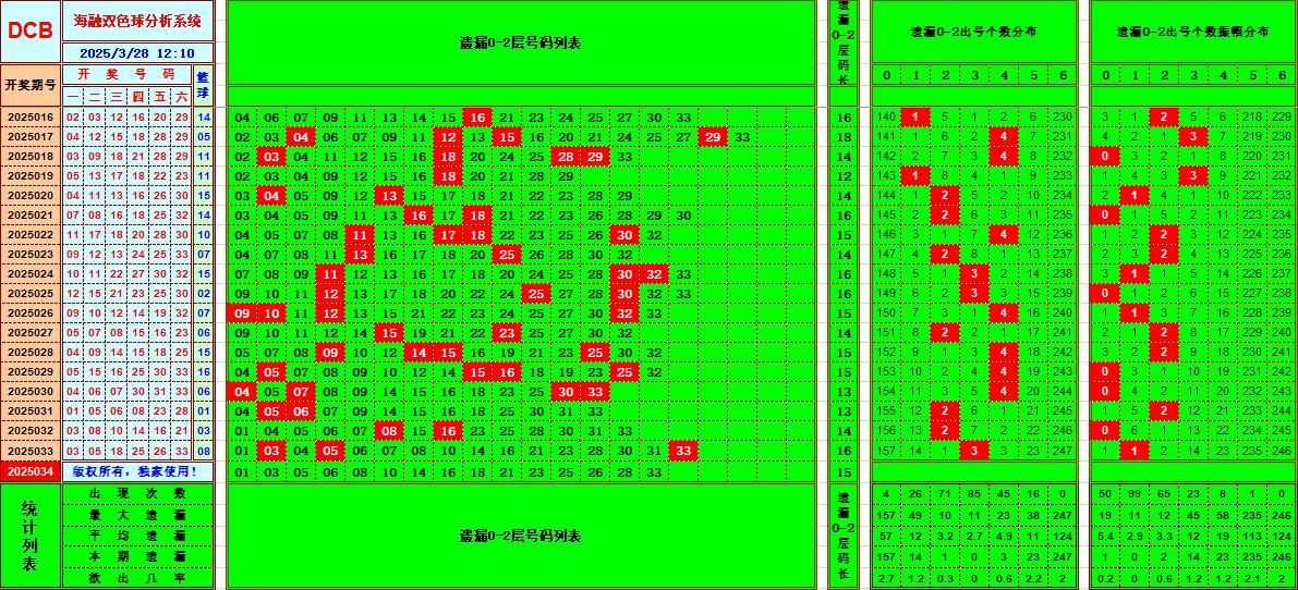 双色球第2025034期海融看图说号之双色遗漏分析(资深达人)