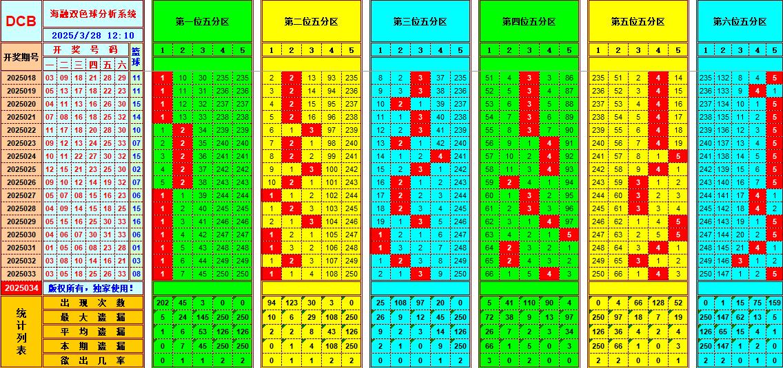 双色球第2025034期海融看图说号之双色遗漏分析(资深达人)