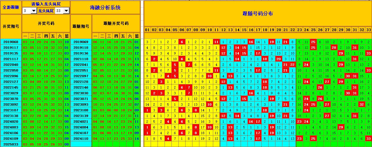 双色球第2025034期海融看图说号之双色遗漏分析(资深达人)