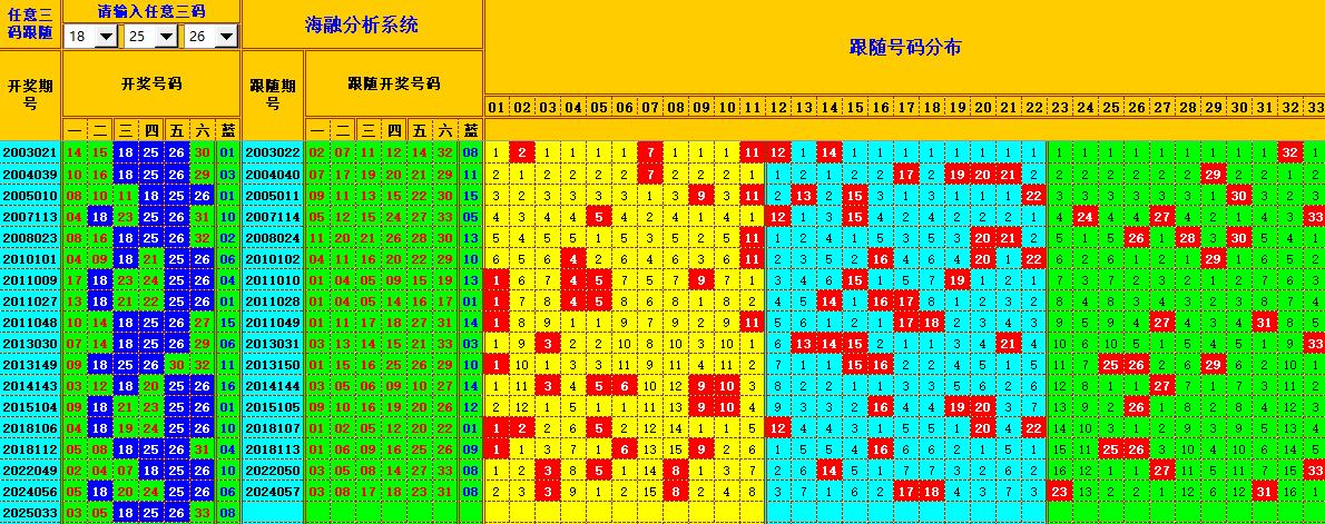 双色球第2025034期海融看图说号之双色遗漏分析(资深达人)