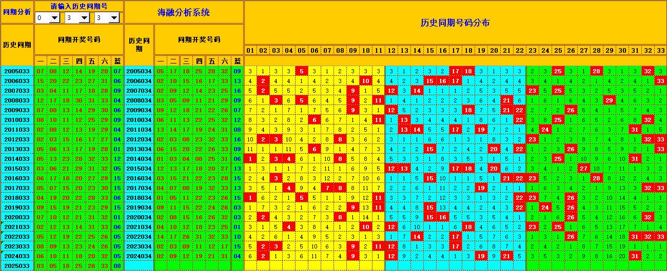 双色球第2025034期海融看图说号之双色遗漏分析(资深达人)
