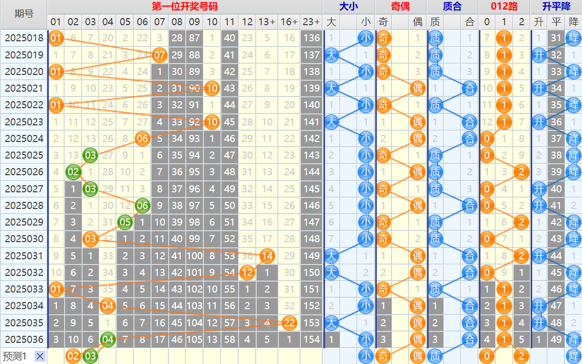 双色球第25037期4两搏千金遗漏分析推荐(4两出品必属精品)