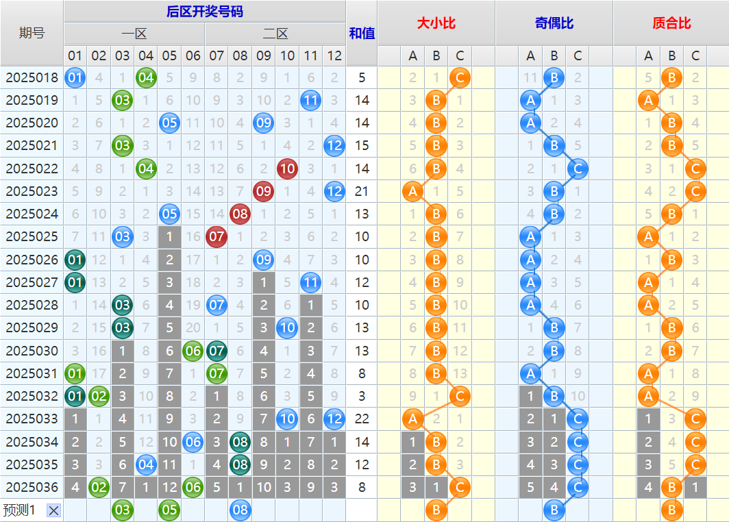 双色球第25037期4两搏千金遗漏分析推荐(4两出品必属精品)