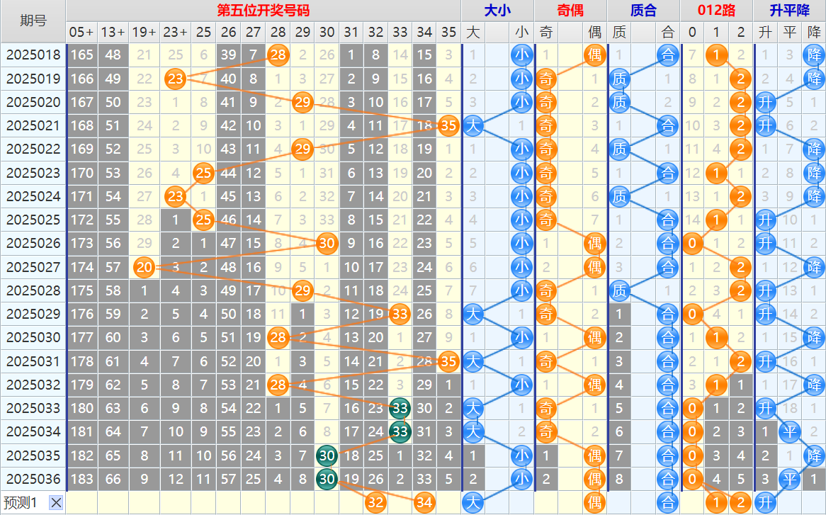 双色球第25037期4两搏千金遗漏分析推荐(4两出品必属精品)