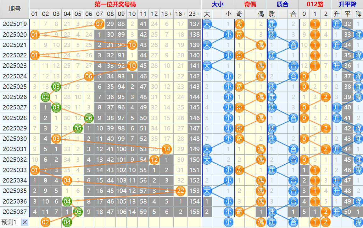 双色球第25038期4两搏千金遗漏分析推荐(4两出品必属精品)