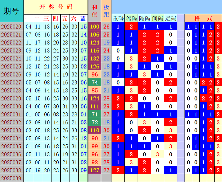 双色球第2025039期4两搏千金定位遗漏分析推荐（4两出品必属精品）