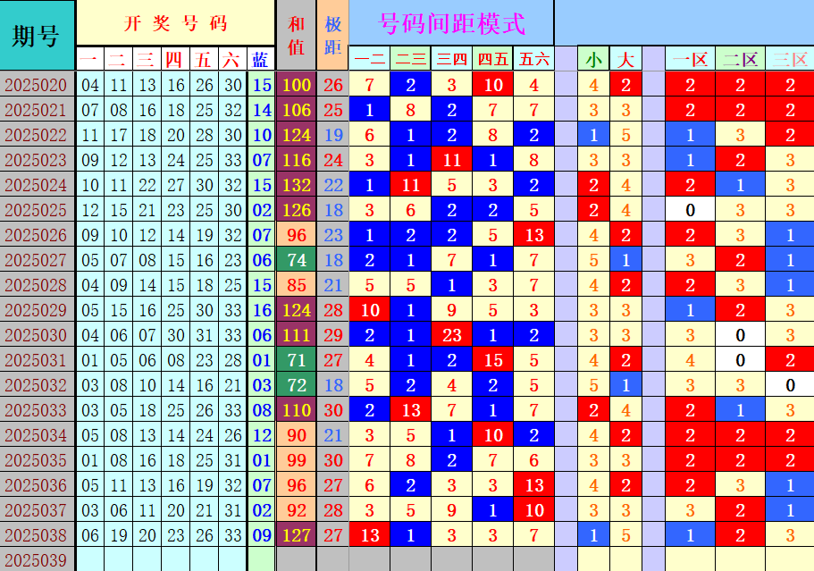 双色球第2025039期4两搏千金定位遗漏分析推荐（4两出品必属精品）