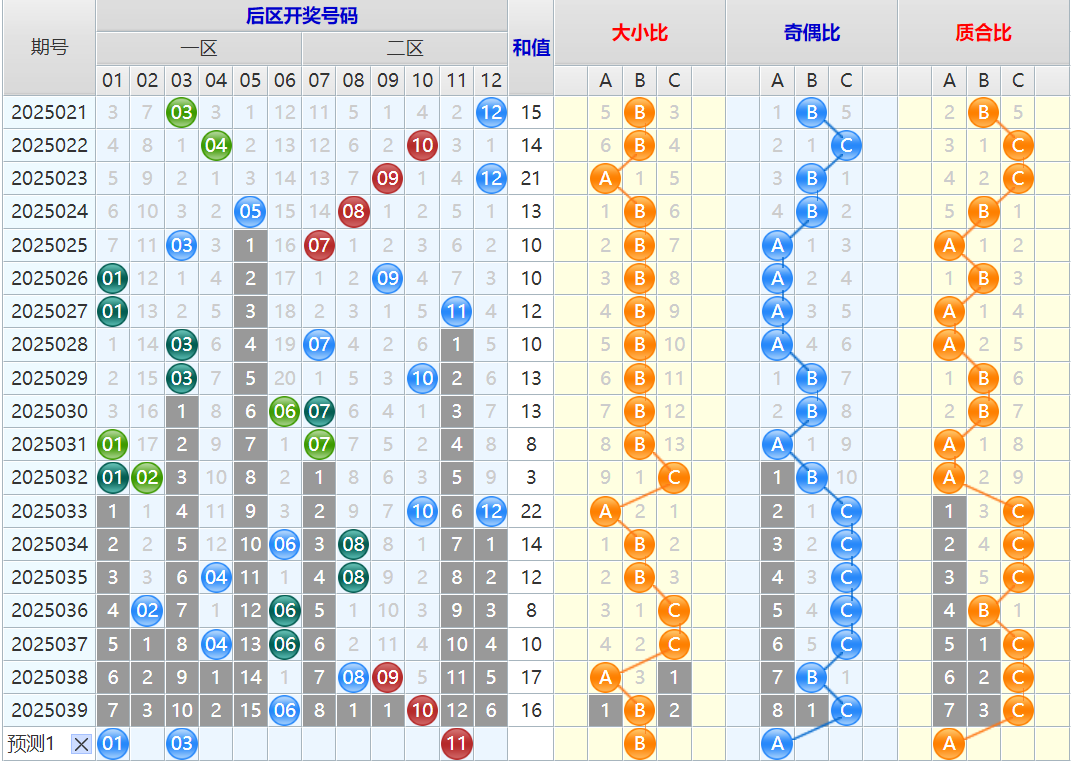双色球第25040期4两搏千金遗漏分析推荐(4两出品必属精品)