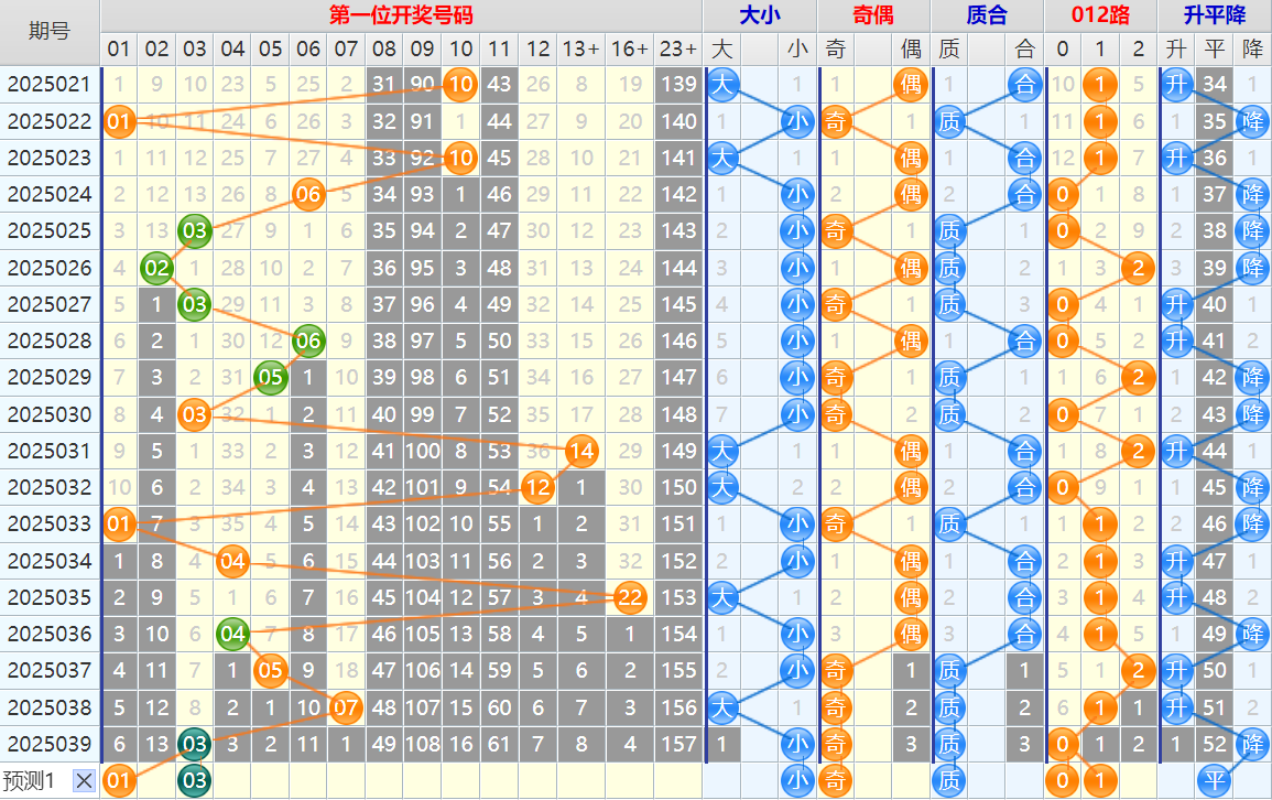 双色球第25040期4两搏千金遗漏分析推荐(4两出品必属精品)