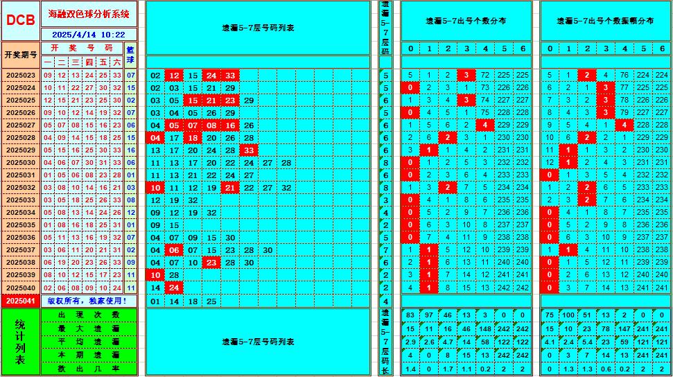 双色球第2025041期海融看图说号之双色遗漏分析(资深达人)